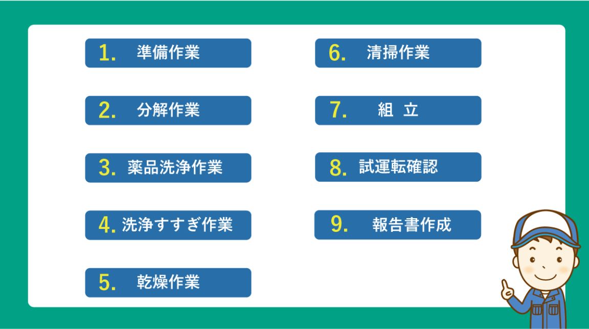 極板部分の定期洗浄サービスにも対応しています