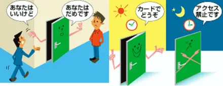 時間帯や属性に応じた入室規制