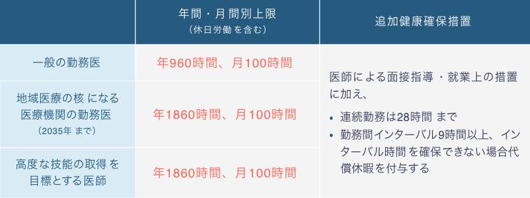医師の時間外労働上限規制 概略 →年間・月間上限を1人でも超えてしまうと法令違反にあたる