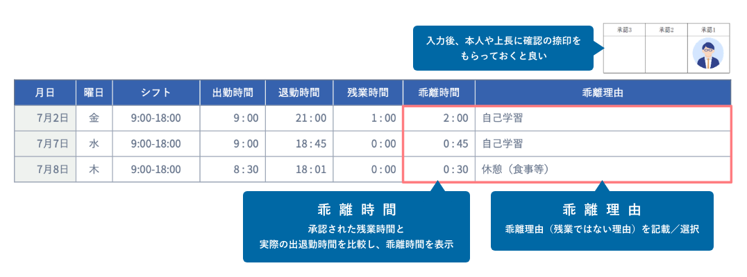 乖離時間：承認された残業時間と実際の出退勤時間を比較し、乖離時間を表示。乖離理由：乖離理由（残業ではない理由）を記載／選択