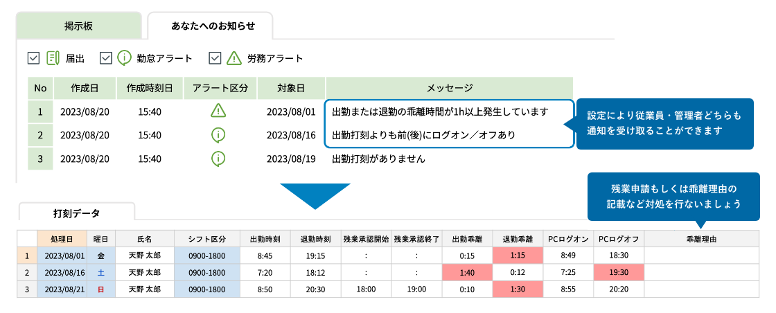 設定により従業員・管理者どちらも通知を受け取ることができます。残業申請もしくは乖離理由の記載など対処を行ないましょう。