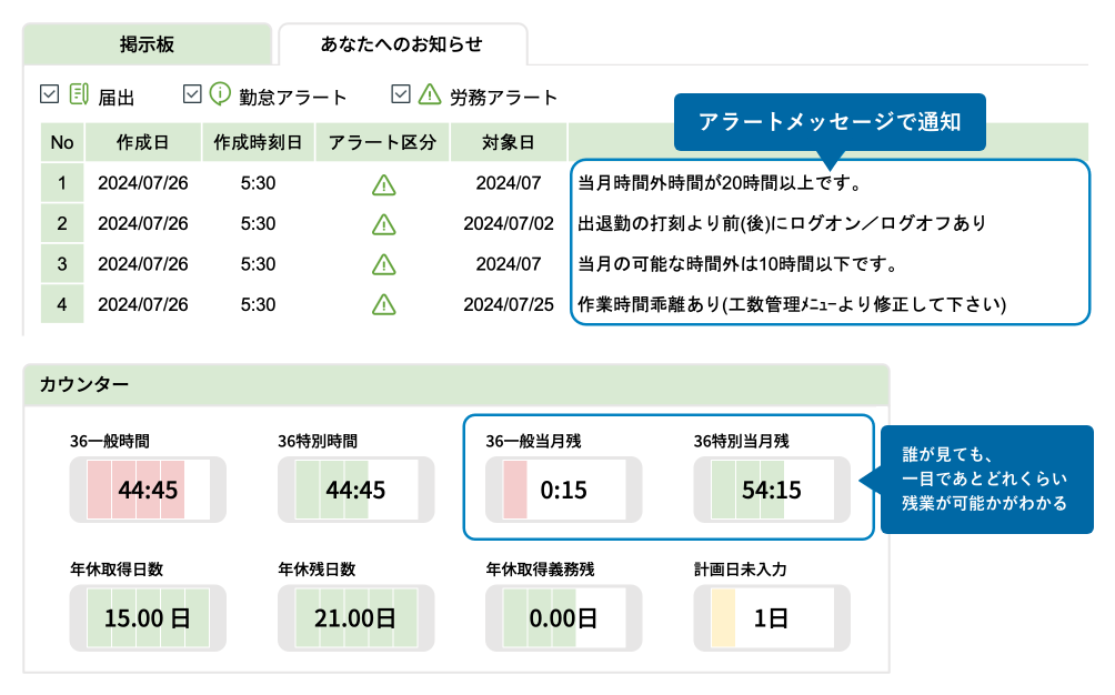 アラートメッセージで通知。誰が見ても、一目であとどれくらい残業が可能かがわかる。